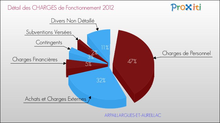 Décomposition des Charges de Fonctionnement 2012 de la commune de ARPAILLARGUES-ET-AUREILLAC Charges de Fonctionnement 2012 pour la commune de ARPAILLARGUES-ET-AUREILLAC