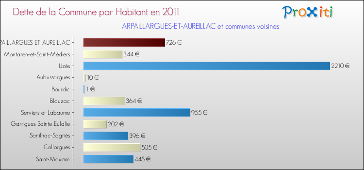 Dette par habitant de la commune en 2011 pour ARPAILLARGUES-ET-AUREILLAC et les communes proches Comparaison de la dette par habitant de la commune en 2011 pour ARPAILLARGUES-ET-AUREILLAC et les communes voisines
