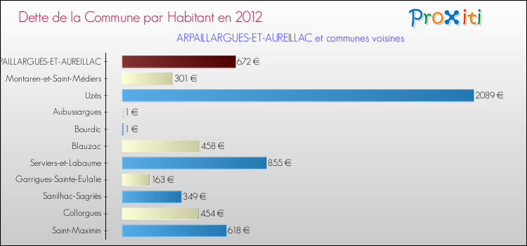 Dette par habitant de la commune en 2012 pour ARPAILLARGUES-ET-AUREILLAC et les communes proches Comparaison de la dette par habitant de la commune en 2012 pour ARPAILLARGUES-ET-AUREILLAC et les communes voisines
