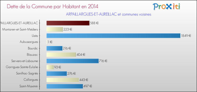 Dette par habitant de la commune en 2014 pour ARPAILLARGUES-ET-AUREILLAC et les communes proches Comparaison de la dette par habitant de la commune en 2014 pour ARPAILLARGUES-ET-AUREILLAC et les communes voisines