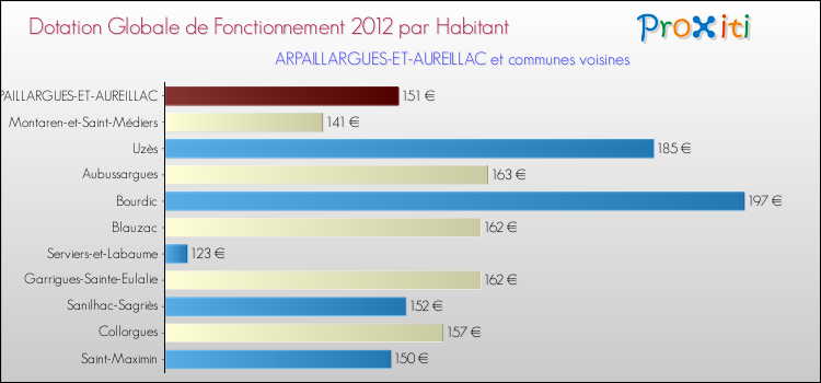 Montant des dotations globales de fonctionnement DGF par Habitant pour ARPAILLARGUES-ET-AUREILLAC et les communes proches Comparaison des des dotations globales de fonctionnement DGF par habitant pour ARPAILLARGUES-ET-AUREILLAC et les communes voisines