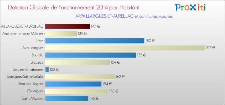Montant des dotations globales de fonctionnement DGF par Habitant pour ARPAILLARGUES-ET-AUREILLAC et les communes proches en 2014. Comparaison des des dotations globales de fonctionnement DGF par habitant pour ARPAILLARGUES-ET-AUREILLAC et les communes voisines en 2014.