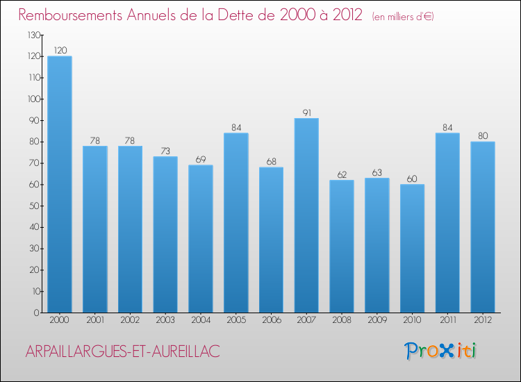 Evolution de l'annuité de la dette pour la commune de ARPAILLARGUES-ET-AUREILLAC de 2000 à 2012 Annuités de la dette pour ARPAILLARGUES-ET-AUREILLAC de 2000 à 2012