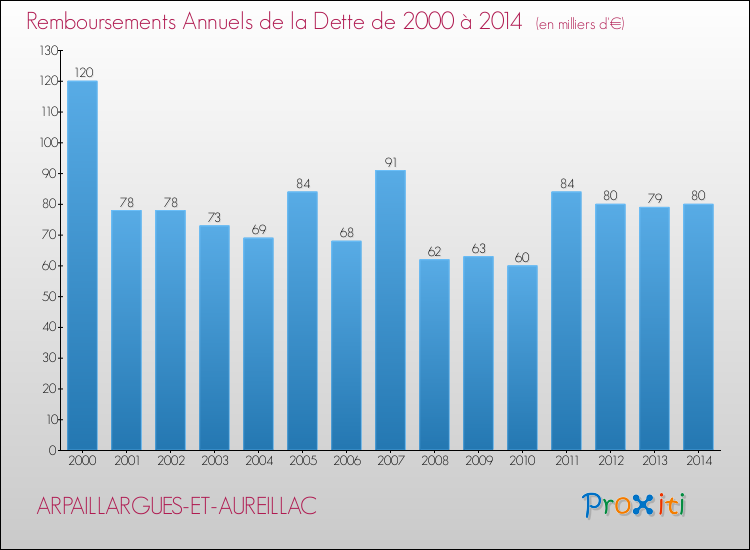 Evolution de l'annuité de la dette pour la commune de ARPAILLARGUES-ET-AUREILLAC de 2000 à 2014 Annuités de la dette pour ARPAILLARGUES-ET-AUREILLAC de 2000 à 2014