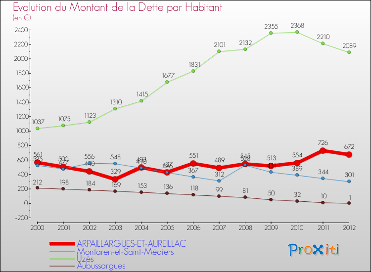 Evolution de la dette par habitant pour la commune de ARPAILLARGUES-ET-AUREILLAC et les communes proches de 2000 à 2012 Comparaison de la dette par habitant pour ARPAILLARGUES-ET-AUREILLAC et les communes voisines de 2000 à 2012
