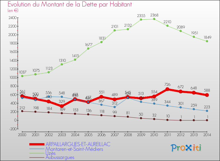 Evolution de la dette par habitant pour la commune de ARPAILLARGUES-ET-AUREILLAC et les communes proches de 2000 à 2014 Comparaison de la dette par habitant pour ARPAILLARGUES-ET-AUREILLAC et les communes voisines de 2000 à 2014
