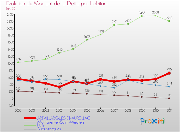 Evolution de la dette par habitant pour la commune de ARPAILLARGUES-ET-AUREILLAC et les communes proches Comparaison de la dette par habitant pour ARPAILLARGUES-ET-AUREILLAC et les communes voisines