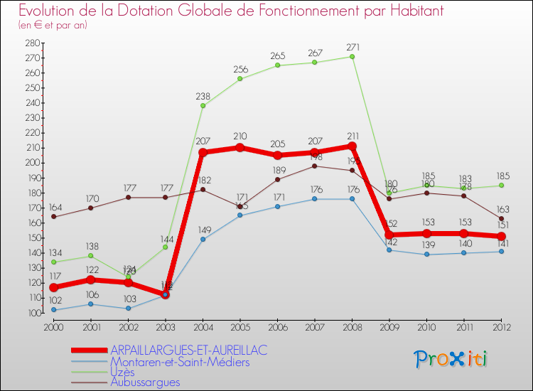 Evolution et montant de la dotation globale de fonctionnement par Habitant pour ARPAILLARGUES-ET-AUREILLAC et les communes proches Comparaison des dotations globales de fonctionnement par habitant pour ARPAILLARGUES-ET-AUREILLAC et les communes voisines