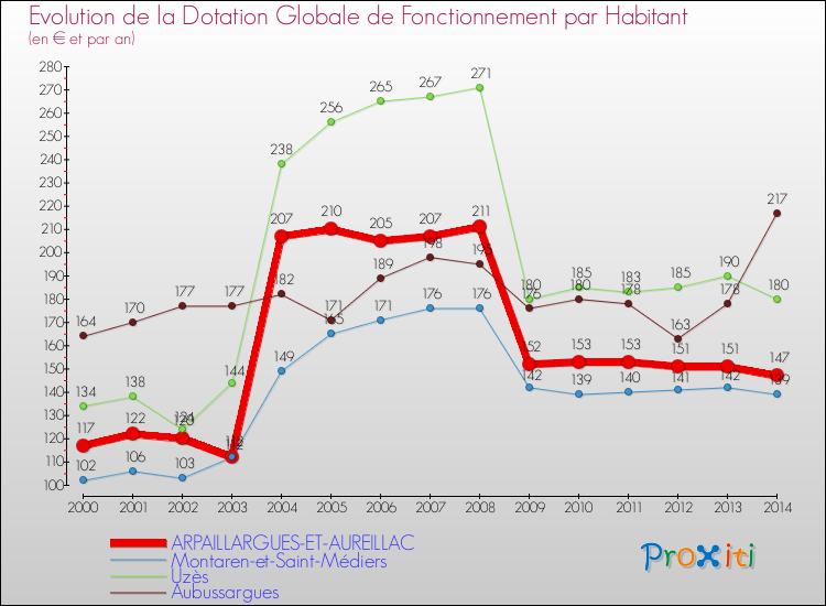 Evolution et montant de la dotation globale de fonctionnement par Habitant pour ARPAILLARGUES-ET-AUREILLAC et les communes proches de 2000 à 2014. Comparaison des dotations globales de fonctionnement par habitant pour ARPAILLARGUES-ET-AUREILLAC et les communes voisines de 2000 à 2014.