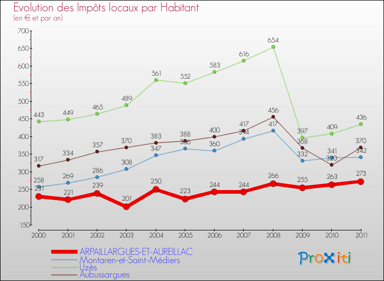 Evolution et montant des impôts locaux par Habitant pour ARPAILLARGUES-ET-AUREILLAC et les communes proches Comparaison des impôts locaux par habitant pour ARPAILLARGUES-ET-AUREILLAC et les communes voisines