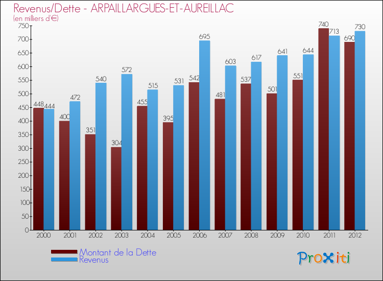 Evolution comparée de la dette et des revenus pour la commune de ARPAILLARGUES-ET-AUREILLAC de 2000 à 2012 Comparaison de la dette et des revenus pour ARPAILLARGUES-ET-AUREILLAC de 2000 à 2012