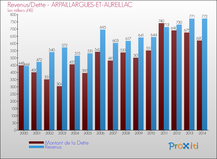 Evolution comparée de la dette et des revenus pour la commune de ARPAILLARGUES-ET-AUREILLAC de 2000 à 2014 Comparaison de la dette et des revenus pour ARPAILLARGUES-ET-AUREILLAC de 2000 à 2014