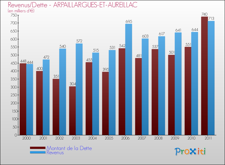 Evolution comparée de la dette et des revenus pour la commune de ARPAILLARGUES-ET-AUREILLAC de 2000 à 2011 Comparaison de la dette et des revenus pour ARPAILLARGUES-ET-AUREILLAC de 2000 à 2011