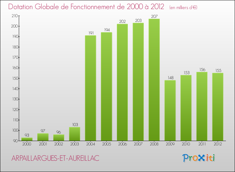 Evolution du montant de la Dotation Globale de Fonctionnement pour la commune de ARPAILLARGUES-ET-AUREILLAC de 2000 à 2012 Evolution du montant de la Dotation Globale de Fonctionnement pour ARPAILLARGUES-ET-AUREILLAC de 2000 à 2012