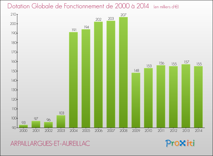 Evolution du montant de la Dotation Globale de Fonctionnement pour la commune de ARPAILLARGUES-ET-AUREILLAC de 2000 à 2014 Evolution du montant de la Dotation Globale de Fonctionnement pour ARPAILLARGUES-ET-AUREILLAC de 2000 à 2014