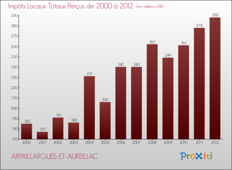 Evolution des Impôts Locaux pour la commune de ARPAILLARGUES-ET-AUREILLAC de 2000 à 2012 Evolution des Impôts Locaux pour ARPAILLARGUES-ET-AUREILLAC de 2000 à 2012