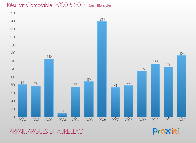 Evolution du résultat comptable pour la commune de ARPAILLARGUES-ET-AUREILLAC de 2000 à 2012 Evolution du résultat comptable pour ARPAILLARGUES-ET-AUREILLAC de 2000 à 2012