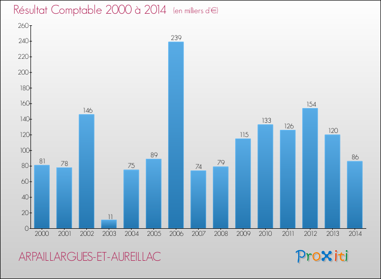 Evolution du résultat comptable pour la commune de ARPAILLARGUES-ET-AUREILLAC de 2000 à 2014 Evolution du résultat comptable pour ARPAILLARGUES-ET-AUREILLAC de 2000 à 2014
