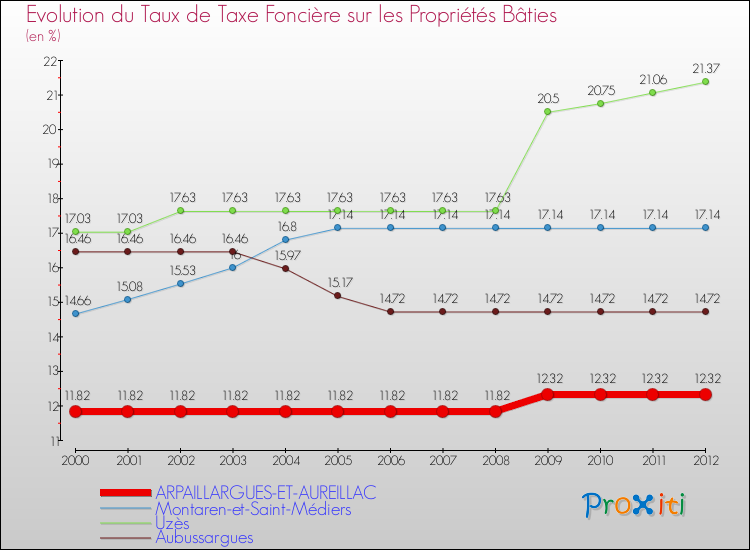 Evolution du taux de la taxe foncière sur le bati pour ARPAILLARGUES-ET-AUREILLAC et les communes proches de 2000 à 2012 Comparaison des taux de taxe foncière sur le bati pour ARPAILLARGUES-ET-AUREILLAC et les communes voisines de 2000 à 2012