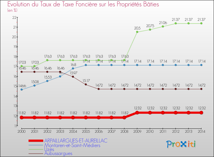 Evolution du taux de la taxe foncière sur le bati pour ARPAILLARGUES-ET-AUREILLAC et les communes proches de 2000 à 2014 Comparaison des taux de taxe foncière sur le bati pour ARPAILLARGUES-ET-AUREILLAC et les communes voisines de 2000 à 2014