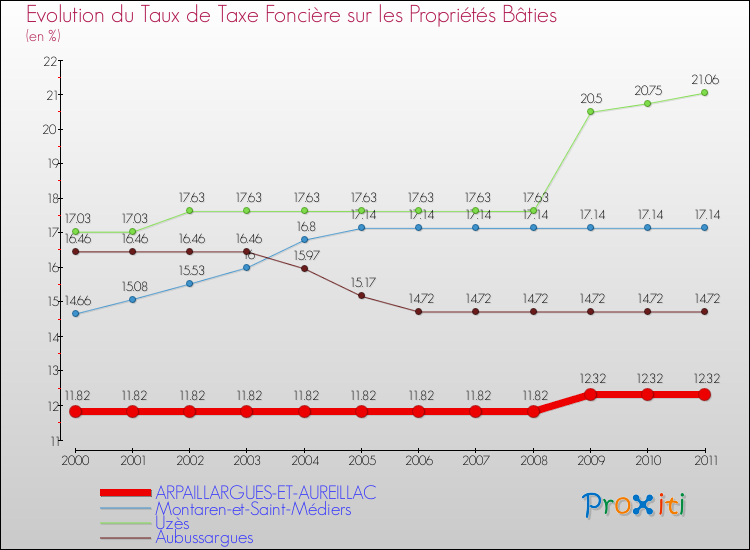 Evolution du taux de la taxe foncière sur le bati pour ARPAILLARGUES-ET-AUREILLAC et les communes proches Comparaison des taux de taxe foncière sur le bati pour ARPAILLARGUES-ET-AUREILLAC et les communes voisines
