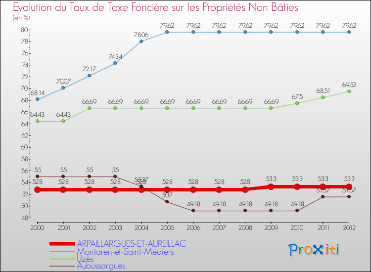 Evolution du taux de la taxe foncière sur les immeubles et terrains non batis pour ARPAILLARGUES-ET-AUREILLAC et les communes proches de 2000 à 2012 Comparaison des taux de la taxe foncière sur les immeubles et terrains non batis pour ARPAILLARGUES-ET-AUREILLAC et les communes voisines de 2000 à 2012