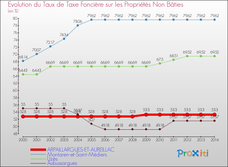 Evolution du taux de la taxe foncière sur les immeubles et terrains non batis pour ARPAILLARGUES-ET-AUREILLAC et les communes proches de 2000 à 2014 Comparaison des taux de la taxe foncière sur les immeubles et terrains non batis pour ARPAILLARGUES-ET-AUREILLAC et les communes voisines de 2000 à 2014
