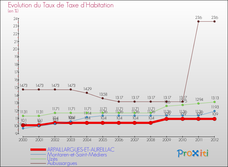 Evolution du taux de la taxe d'habitation pour ARPAILLARGUES-ET-AUREILLAC et les communes proches Comparaison des taux de la taxe d'habitation pour ARPAILLARGUES-ET-AUREILLAC et les communes voisines