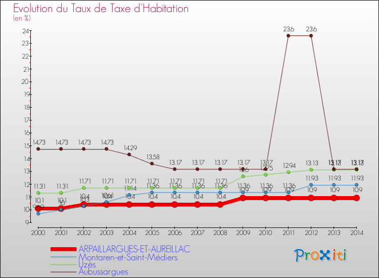 Evolution du taux de la taxe d'habitation pour ARPAILLARGUES-ET-AUREILLAC et les communes proches de 2000 à 2014 Comparaison des taux de la taxe d'habitation pour ARPAILLARGUES-ET-AUREILLAC et les communes voisines de 2000 à 2014