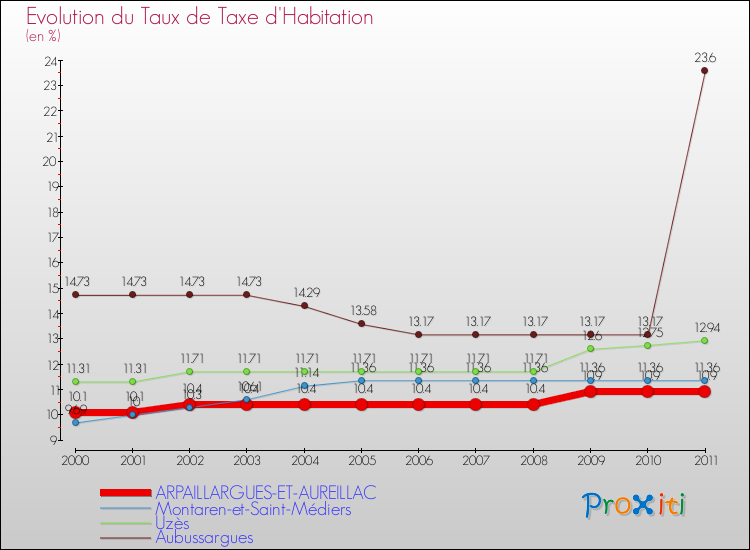 Evolution du taux de la taxe d'habitation pour ARPAILLARGUES-ET-AUREILLAC et les communes proches Comparaison des taux de la taxe d'habitation pour ARPAILLARGUES-ET-AUREILLAC et les communes voisines