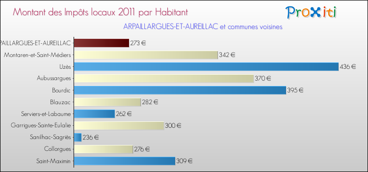Montant des impôts locaux par Habitant pour ARPAILLARGUES-ET-AUREILLAC et les communes proches Comparaison des impôts locaux par habitant pour ARPAILLARGUES-ET-AUREILLAC et les communes voisines