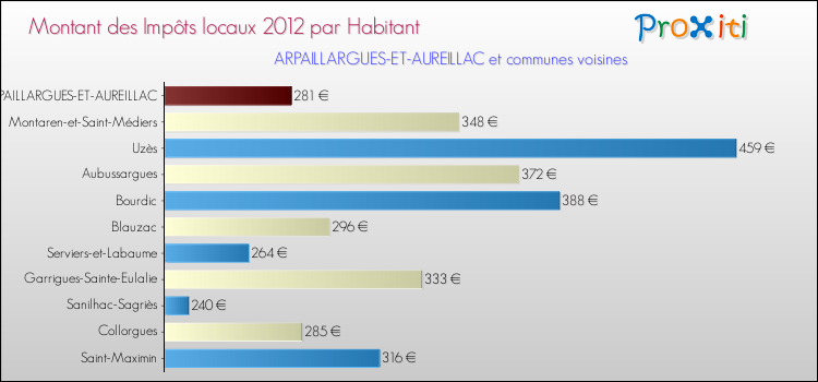 Montant des impôts locaux par Habitant pour ARPAILLARGUES-ET-AUREILLAC et les communes proches Comparaison des impôts locaux par habitant pour ARPAILLARGUES-ET-AUREILLAC et les communes voisines