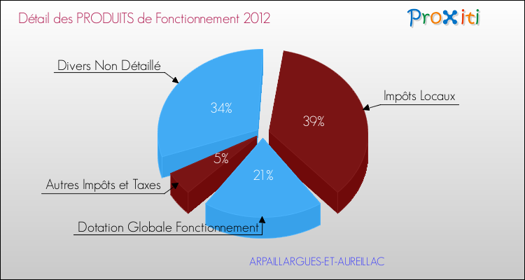 Décomposition du Budget de Fonctionnement 2012 de la commune de ARPAILLARGUES-ET-AUREILLAC Budget de Fonctionnement 2012 pour la commune de ARPAILLARGUES-ET-AUREILLAC