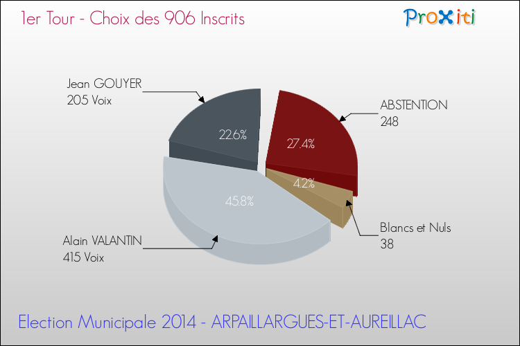 Résultats par rapport aux inscrits au 1er Tour des Elections Municipales 2014 de la commune de ARPAILLARGUES-ET-AUREILLAC Elections Municipales 2014 - Résultats par rapport aux inscrits au 1er Tour pour la commune de ARPAILLARGUES-ET-AUREILLAC
