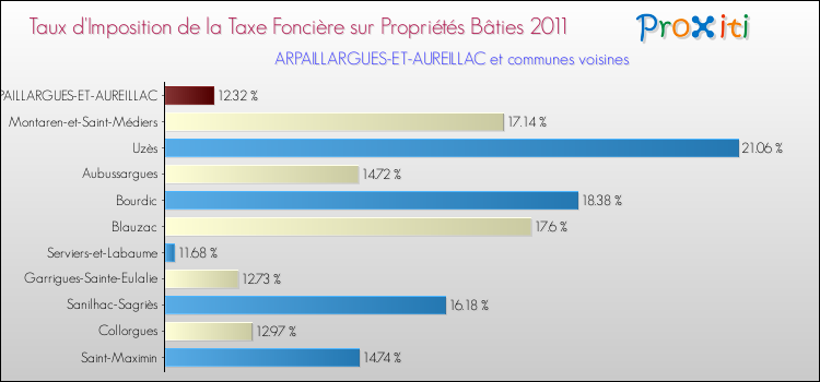 Taux d'imposition de la taxe foncière sur le bati 2011 pour ARPAILLARGUES-ET-AUREILLAC et les communes proches Comparaison des taux d'imposition de la taxe foncière sur le bati 2011 pour ARPAILLARGUES-ET-AUREILLAC et les communes voisines