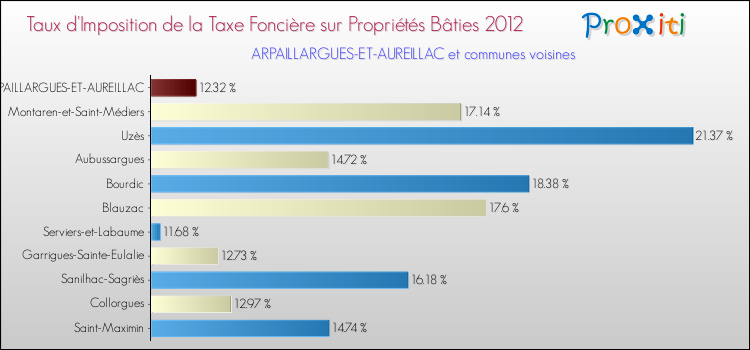 Taux d'imposition de la taxe foncière sur le bati 2012 pour ARPAILLARGUES-ET-AUREILLAC et les communes proches Comparaison des taux d'imposition de la taxe foncière sur le bati 2012 pour ARPAILLARGUES-ET-AUREILLAC et les communes voisines