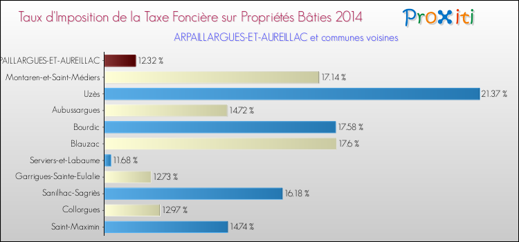 Taux d'imposition de la taxe foncière sur le bati 2014 pour ARPAILLARGUES-ET-AUREILLAC et les communes proches Comparaison des taux d'imposition de la taxe foncière sur le bati 2014 pour ARPAILLARGUES-ET-AUREILLAC et les communes voisines
