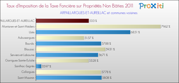 Taux d'imposition de la taxe foncière sur les immeubles et terrains non batis 2011 pour ARPAILLARGUES-ET-AUREILLAC et les communes proches Comparaison des taux d'imposition de la taxe foncière sur les immeubles et terrains non batis 2011 pour ARPAILLARGUES-ET-AUREILLAC et les communes voisines