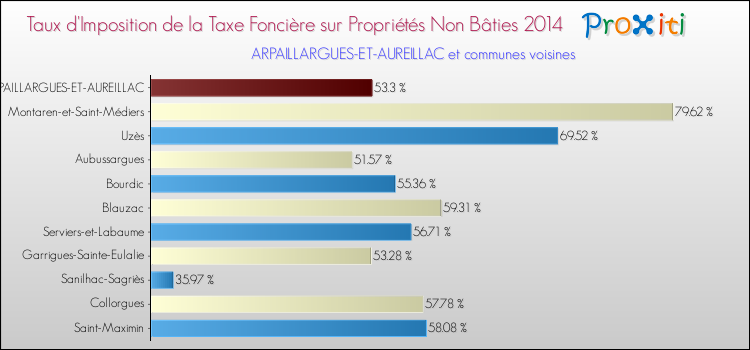 Taux d'imposition de la taxe foncière sur les immeubles et terrains non batis 2014 pour ARPAILLARGUES-ET-AUREILLAC et les communes proches Comparaison des taux d'imposition de la taxe foncière sur les immeubles et terrains non batis 2014 pour ARPAILLARGUES-ET-AUREILLAC et les communes voisines