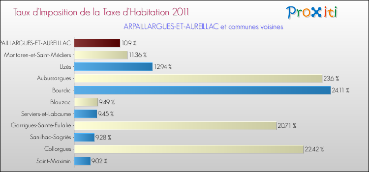 Taux d'imposition de la taxe d'habitation 2011 pour ARPAILLARGUES-ET-AUREILLAC et les communes proches Comparaison des taux d'imposition de la taxe d'habitation 2011 pour ARPAILLARGUES-ET-AUREILLAC et les communes voisines