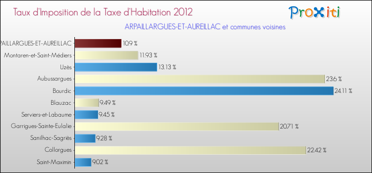Taux d'imposition de la taxe d'habitation 2012 pour ARPAILLARGUES-ET-AUREILLAC et les communes proches Comparaison des taux d'imposition de la taxe d'habitation 2012 pour ARPAILLARGUES-ET-AUREILLAC et les communes voisines