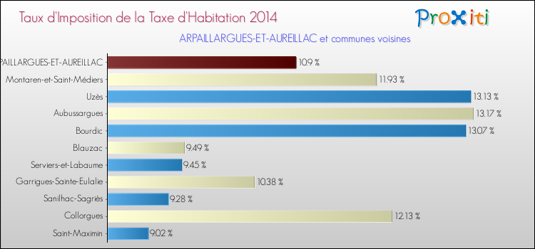 Taux d'imposition de la taxe d'habitation 2014 pour ARPAILLARGUES-ET-AUREILLAC et les communes proches Comparaison des taux d'imposition de la taxe d'habitation 2014 pour ARPAILLARGUES-ET-AUREILLAC et les communes voisines