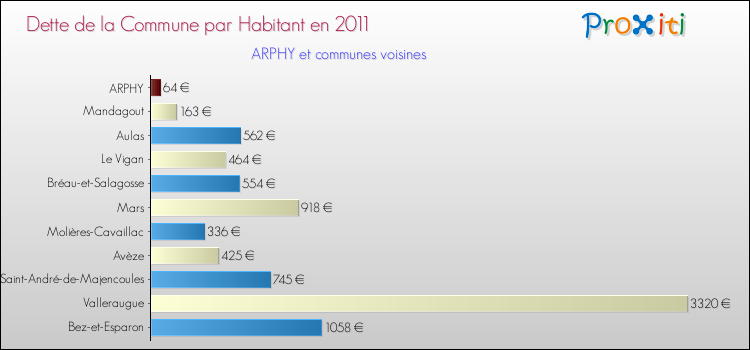 Dette par habitant de la commune en 2011 pour ARPHY et les communes proches Comparaison de la dette par habitant de la commune en 2011 pour ARPHY et les communes voisines