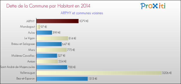 Dette par habitant de la commune en 2014 pour ARPHY et les communes proches Comparaison de la dette par habitant de la commune en 2014 pour ARPHY et les communes voisines