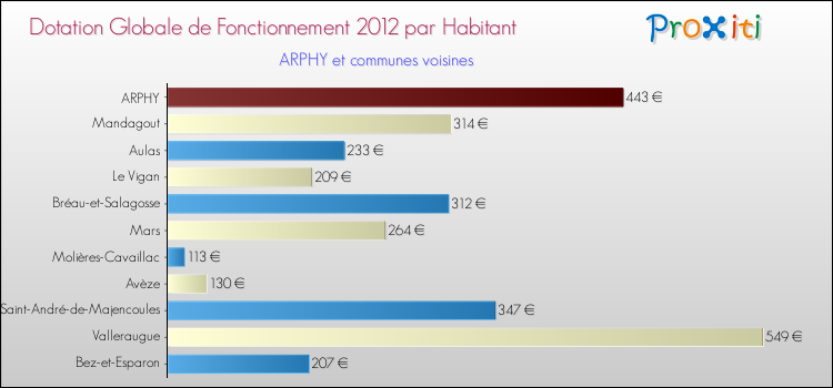 Montant des dotations globales de fonctionnement DGF par Habitant pour ARPHY et les communes proches Comparaison des des dotations globales de fonctionnement DGF par habitant pour ARPHY et les communes voisines