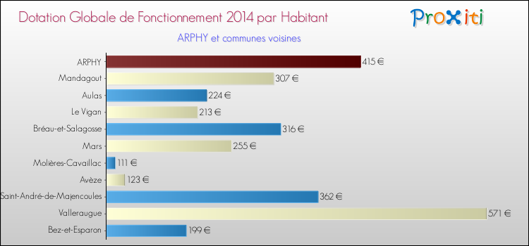 Montant des dotations globales de fonctionnement DGF par Habitant pour ARPHY et les communes proches en 2014. Comparaison des des dotations globales de fonctionnement DGF par habitant pour ARPHY et les communes voisines en 2014.
