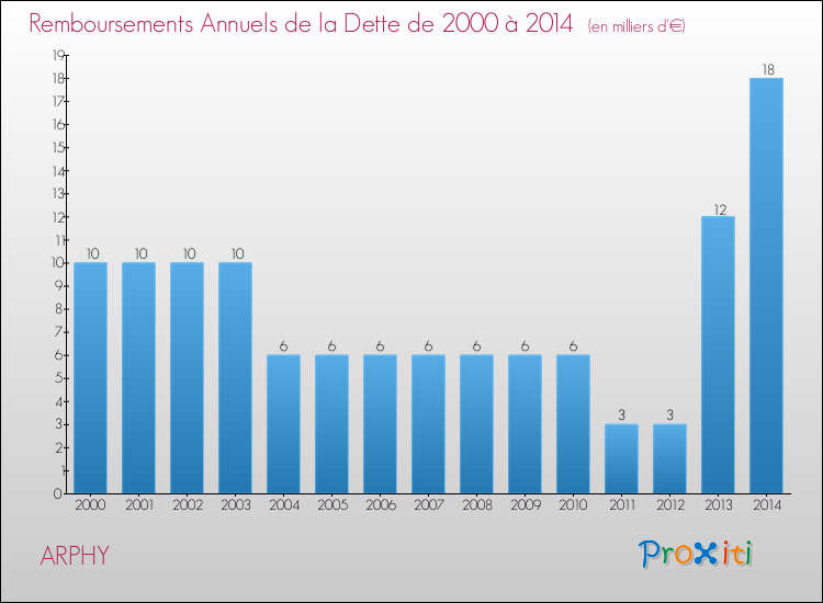 Evolution de l'annuité de la dette pour la commune de ARPHY de 2000 à 2014 Annuités de la dette pour ARPHY de 2000 à 2014