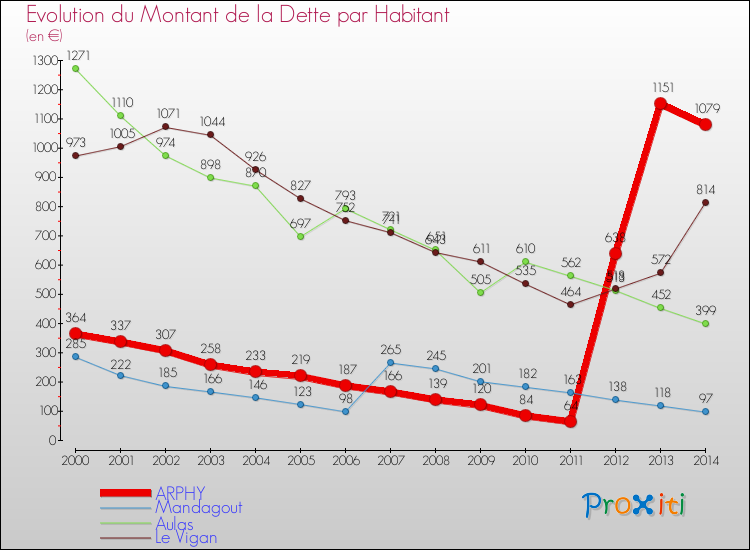 Evolution de la dette par habitant pour la commune de ARPHY et les communes proches de 2000 à 2014 Comparaison de la dette par habitant pour ARPHY et les communes voisines de 2000 à 2014