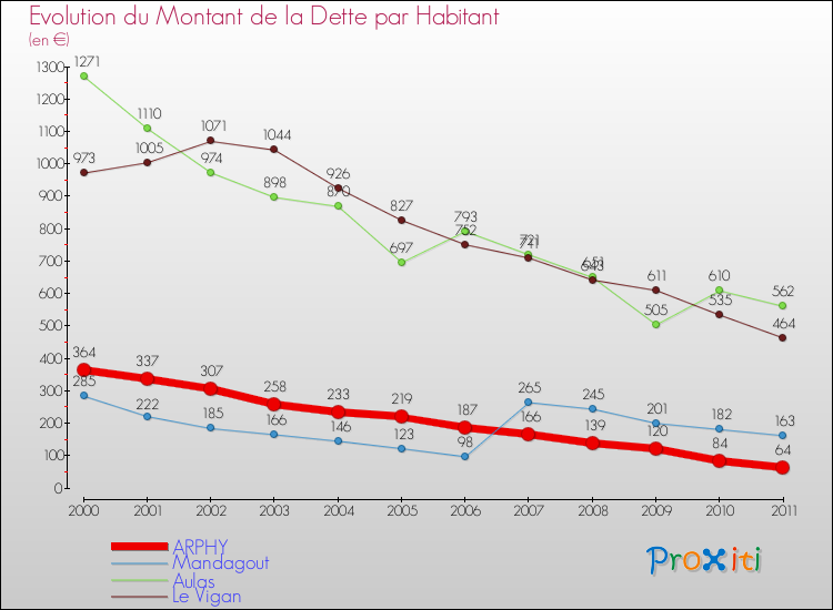 Evolution de la dette par habitant pour la commune de ARPHY et les communes proches Comparaison de la dette par habitant pour ARPHY et les communes voisines