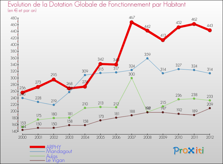 Evolution et montant de la dotation globale de fonctionnement par Habitant pour ARPHY et les communes proches Comparaison des dotations globales de fonctionnement par habitant pour ARPHY et les communes voisines
